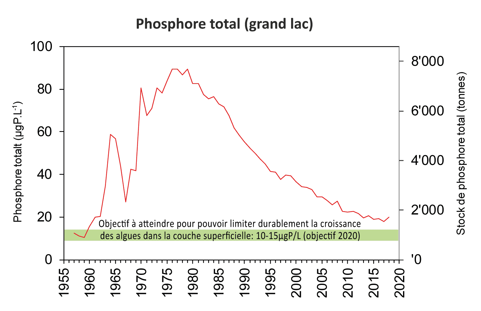 phosphore