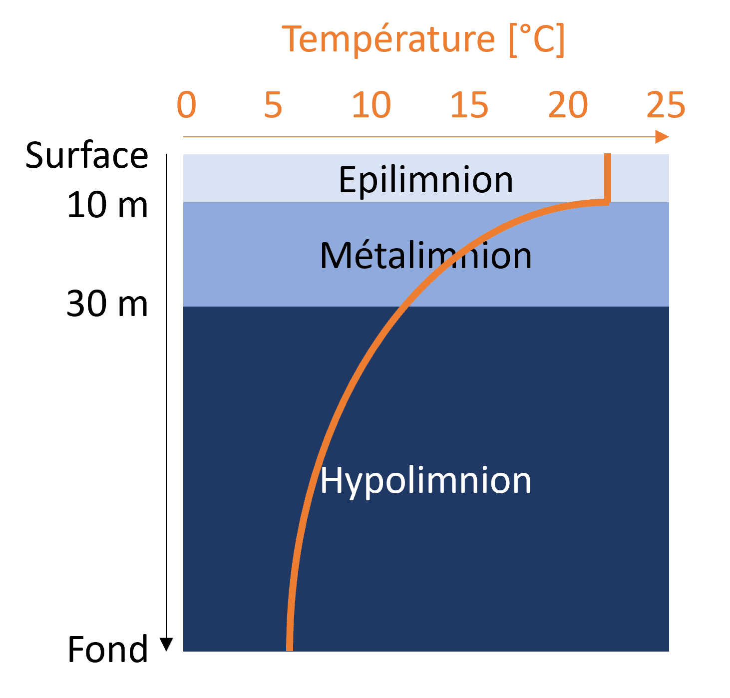 graphique-temp-ete
